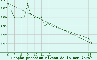 Courbe de la pression atmosphrique pour Ioannina Airport