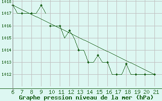 Courbe de la pression atmosphrique pour Reus (Esp)