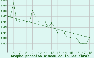 Courbe de la pression atmosphrique pour Madrid / Getafe