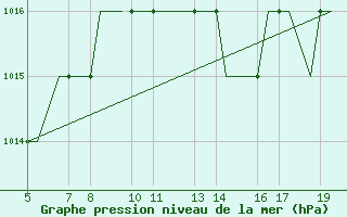 Courbe de la pression atmosphrique pour Valladolid / Villanubla