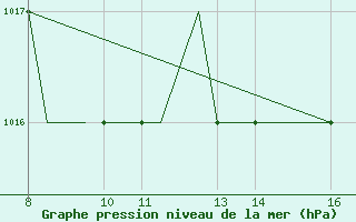 Courbe de la pression atmosphrique pour Ohrid