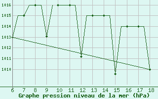 Courbe de la pression atmosphrique pour Madrid / Getafe