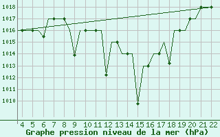 Courbe de la pression atmosphrique pour Pamplona (Esp)