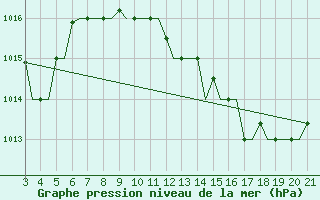 Courbe de la pression atmosphrique pour Mytilini Airport