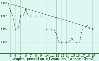 Courbe de la pression atmosphrique pour Alexandroupoli Airport
