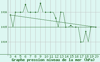 Courbe de la pression atmosphrique pour Alexandroupoli Airport