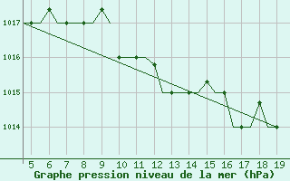 Courbe de la pression atmosphrique pour Chrysoupoli Airport