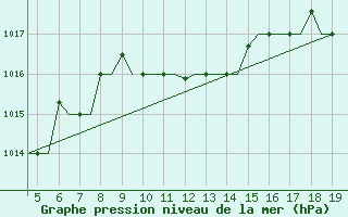 Courbe de la pression atmosphrique pour Chrysoupoli Airport