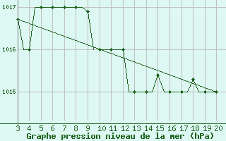 Courbe de la pression atmosphrique pour Chrysoupoli Airport