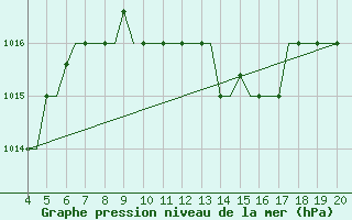 Courbe de la pression atmosphrique pour Chrysoupoli Airport