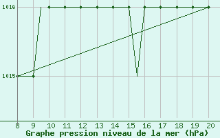 Courbe de la pression atmosphrique pour Montbliard / Courcelles (25)