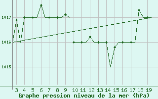 Courbe de la pression atmosphrique pour Alexandroupoli Airport