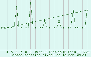 Courbe de la pression atmosphrique pour Mytilini Airport