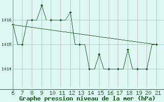 Courbe de la pression atmosphrique pour Reus (Esp)