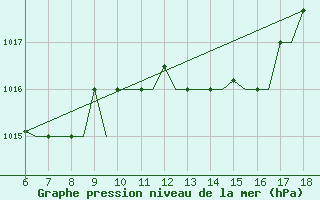 Courbe de la pression atmosphrique pour Murcia / Alcantarilla