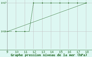 Courbe de la pression atmosphrique pour Cambridge