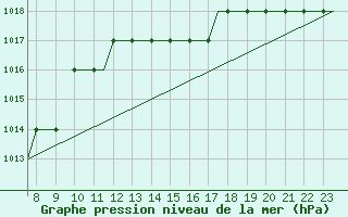 Courbe de la pression atmosphrique pour Oxford (Kidlington)