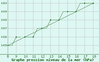 Courbe de la pression atmosphrique pour Warton