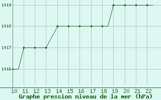 Courbe de la pression atmosphrique pour Waterford Airport