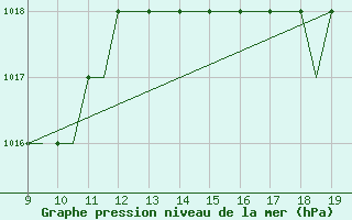 Courbe de la pression atmosphrique pour Cambridge