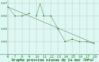 Courbe de la pression atmosphrique pour Murcia / Alcantarilla