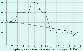 Courbe de la pression atmosphrique pour Madrid / Cuatro Vientos