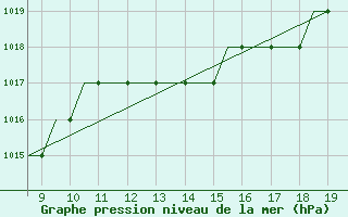 Courbe de la pression atmosphrique pour Land