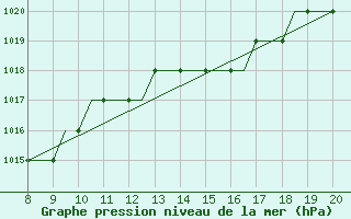 Courbe de la pression atmosphrique pour Montbliard / Courcelles (25)