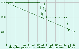 Courbe de la pression atmosphrique pour Oxford (Kidlington)