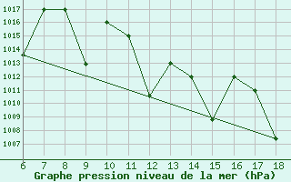 Courbe de la pression atmosphrique pour Bou-Saada