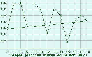 Courbe de la pression atmosphrique pour Bou-Saada