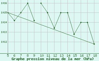 Courbe de la pression atmosphrique pour M. Calamita