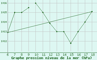 Courbe de la pression atmosphrique pour Bou-Saada