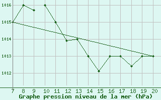 Courbe de la pression atmosphrique pour El Borma