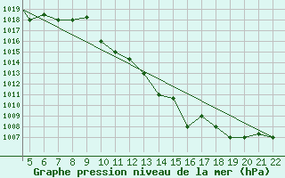Courbe de la pression atmosphrique pour Chios Airport
