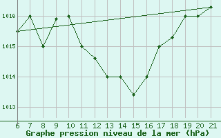 Courbe de la pression atmosphrique pour Capo Carbonara