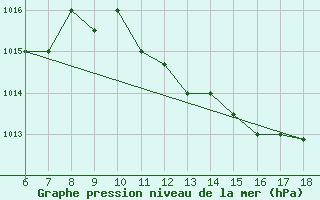 Courbe de la pression atmosphrique pour Murcia / Alcantarilla