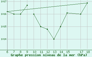 Courbe de la pression atmosphrique pour Gela