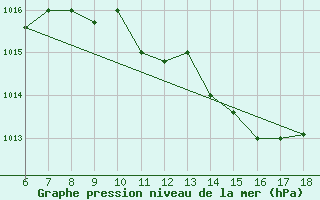 Courbe de la pression atmosphrique pour Piacenza