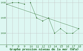 Courbe de la pression atmosphrique pour Murcia / Alcantarilla