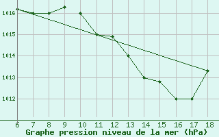 Courbe de la pression atmosphrique pour Murcia / Alcantarilla