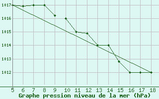 Courbe de la pression atmosphrique pour Novara / Cameri