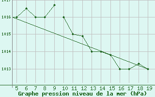 Courbe de la pression atmosphrique pour Chios Airport