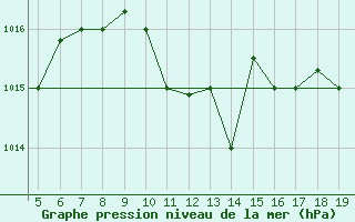 Courbe de la pression atmosphrique pour Chios Airport
