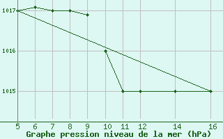 Courbe de la pression atmosphrique pour Ismailia