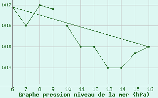 Courbe de la pression atmosphrique pour Ismailia