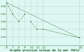 Courbe de la pression atmosphrique pour Kefalhnia Airport