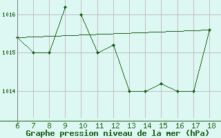 Courbe de la pression atmosphrique pour Bou-Saada