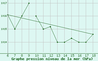 Courbe de la pression atmosphrique pour Gela