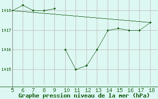 Courbe de la pression atmosphrique pour Guidonia